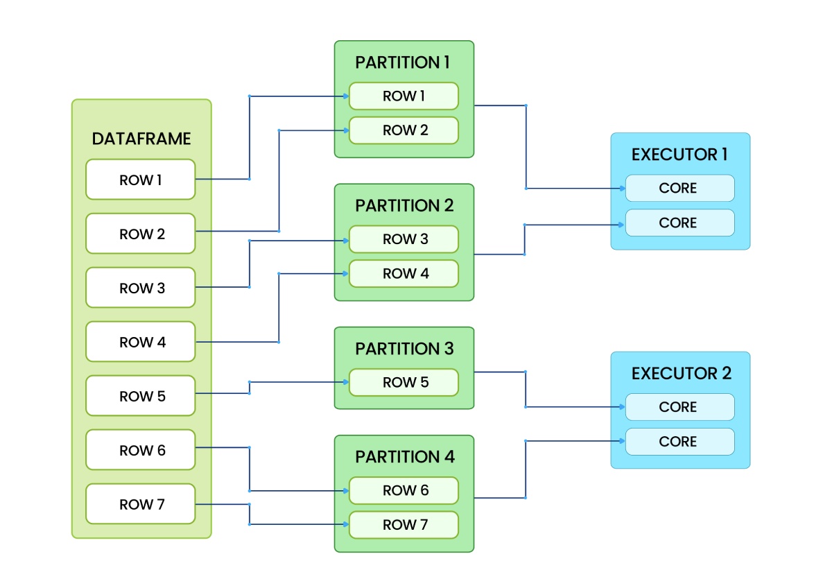 Understanding Spark Partitions for Efficient Distributed Computing 2 New Daygram 17 1
