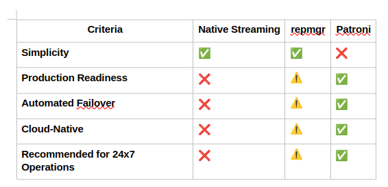 Architecting PostgreSQL HA: Patroni vs repmgr vs Native Streaming 2 Screenshot from 2025 05 20 17 52 51