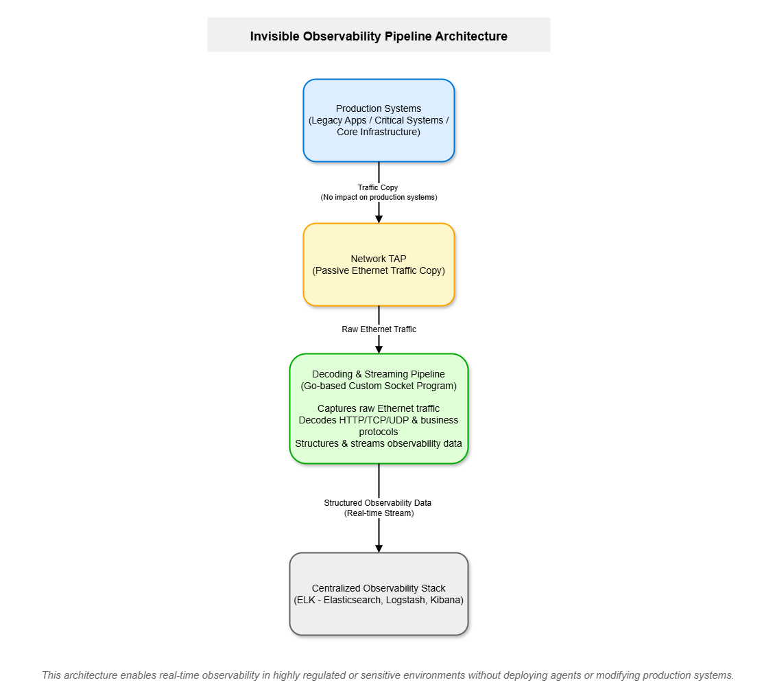 Zero-Footprint High-Speed Network Data Pipeline 2 zeroblog