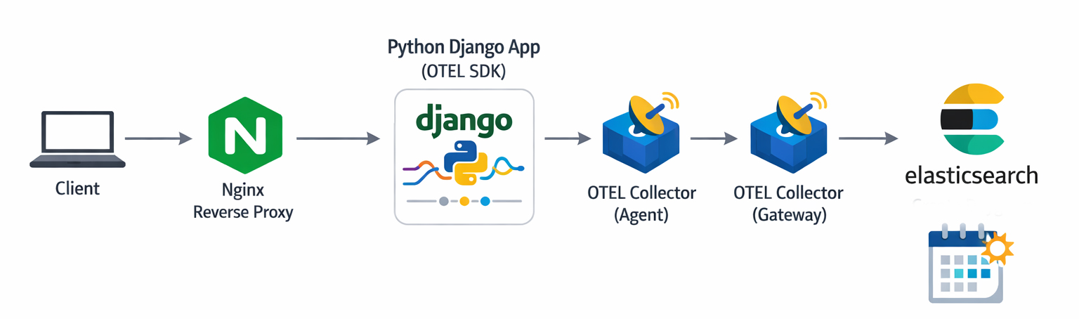 OpenTelemetry Collectors: Re-architecting Observability Ingestion for Modern Production Systems 3 architect production