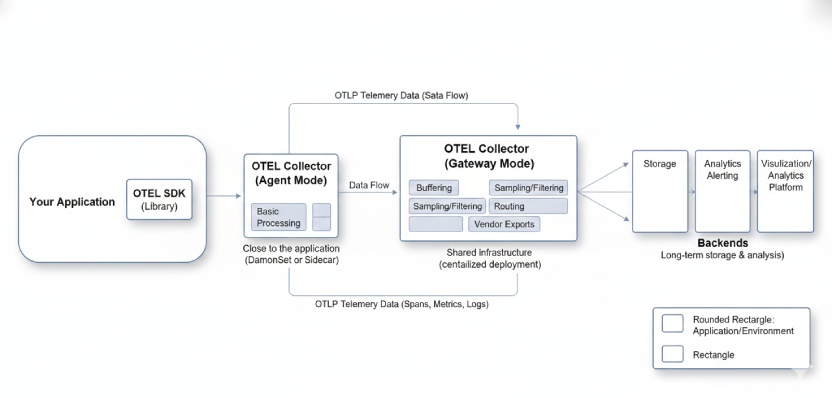 OpenTelemetry Collectors: Re-architecting Observability Ingestion for Modern Production Systems 2 otlp data