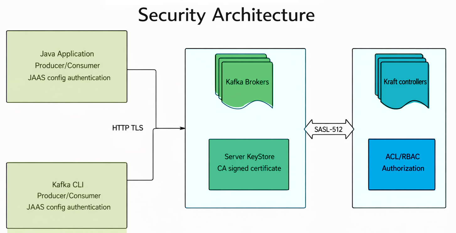 Why SFTP Is a Hidden Operational Risk - And How Enterprises Are Replacing It with Kafka Based File Transfer Platforms 4 security architech