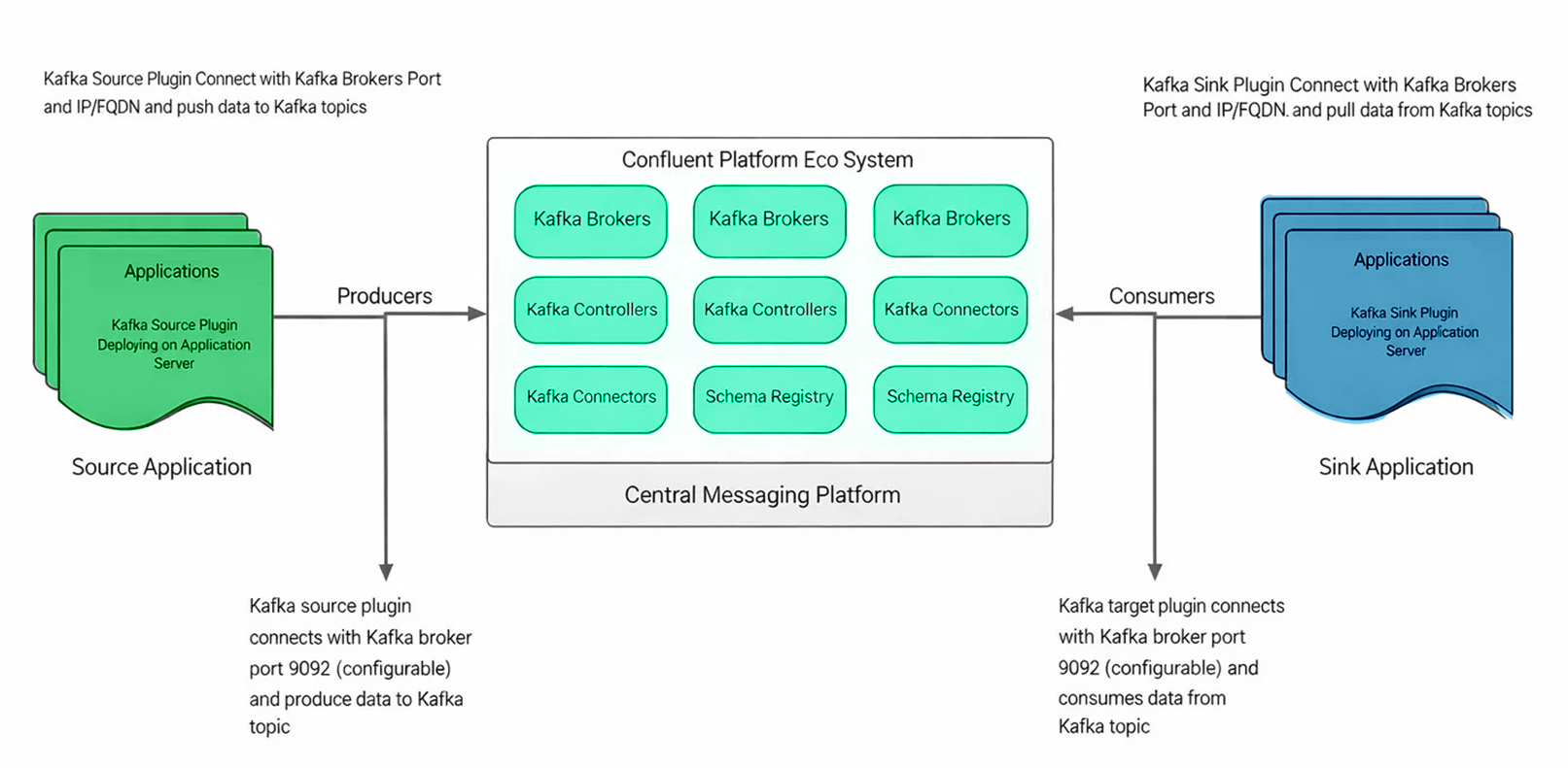 Why SFTP Is a Hidden Operational Risk - And How Enterprises Are Replacing It with Kafka Based File Transfer Platforms 3 eco system