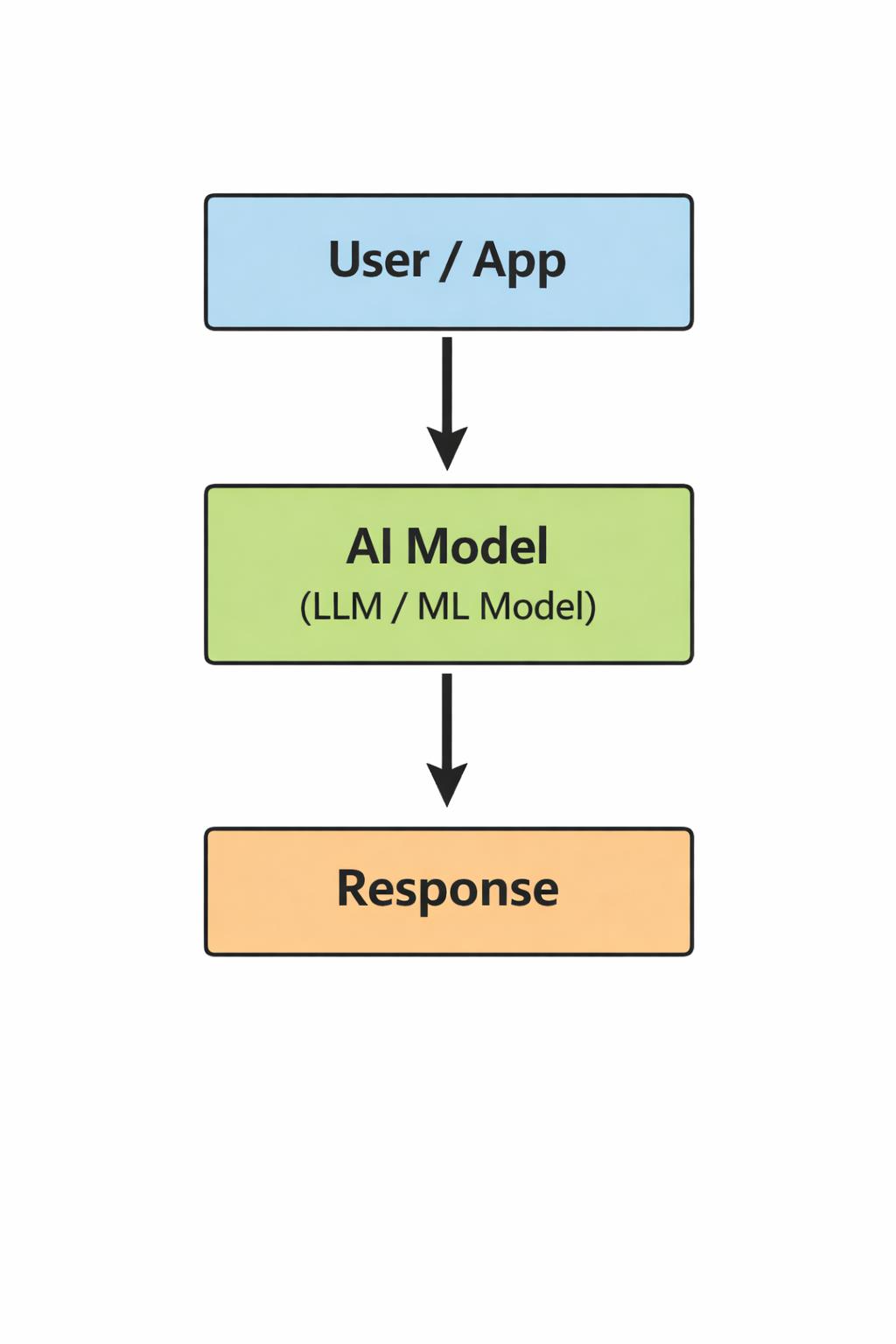 AI Is Not Failing Because of Models. It’s Failing Because of Architecture. 2 image1AI blog