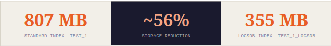 More Logs. Longer Retention. Faster Search. This Is What Elasticsearch's LogsDB Actually Does. 3 Screenshot from 2026 03 17 16 29 27