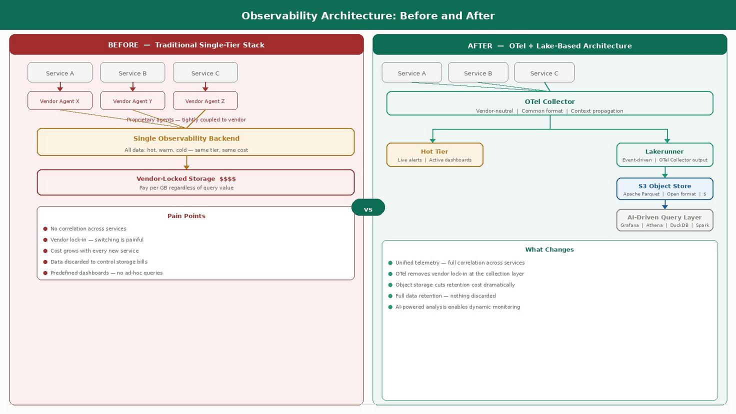 From Data Fragmentation to Unified Intelligence: The Next Observability Architecture 2 observability img 1