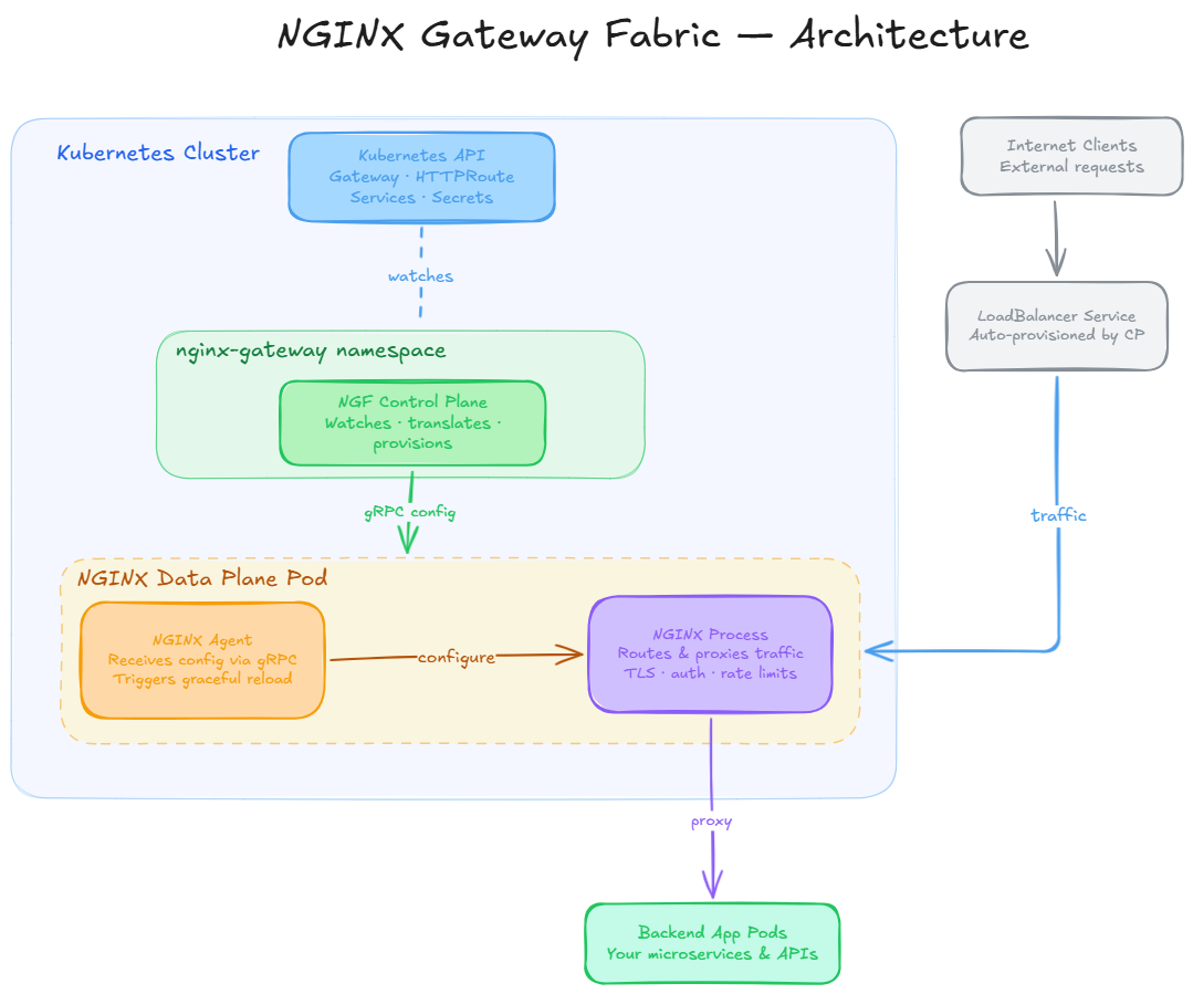 The Anatomy of NGINX Gateway Fabric: Control Plane, Data Plane, and How They Work Together 2 nginx gateway fabric