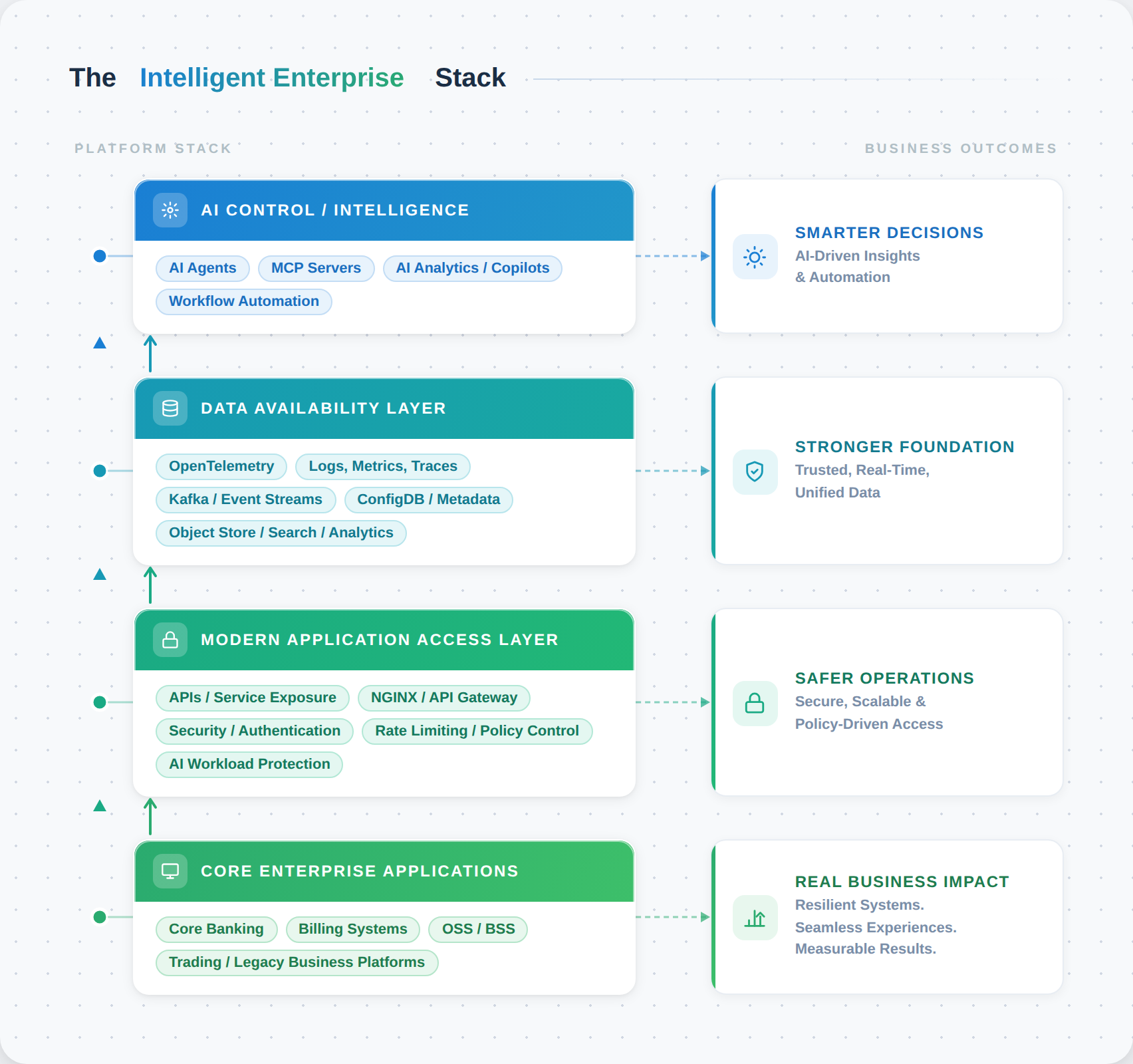CIOs Don’t Need to Rebuild for AI. They Need to Re-Architect Around It 2 intelligent enterprise stack
