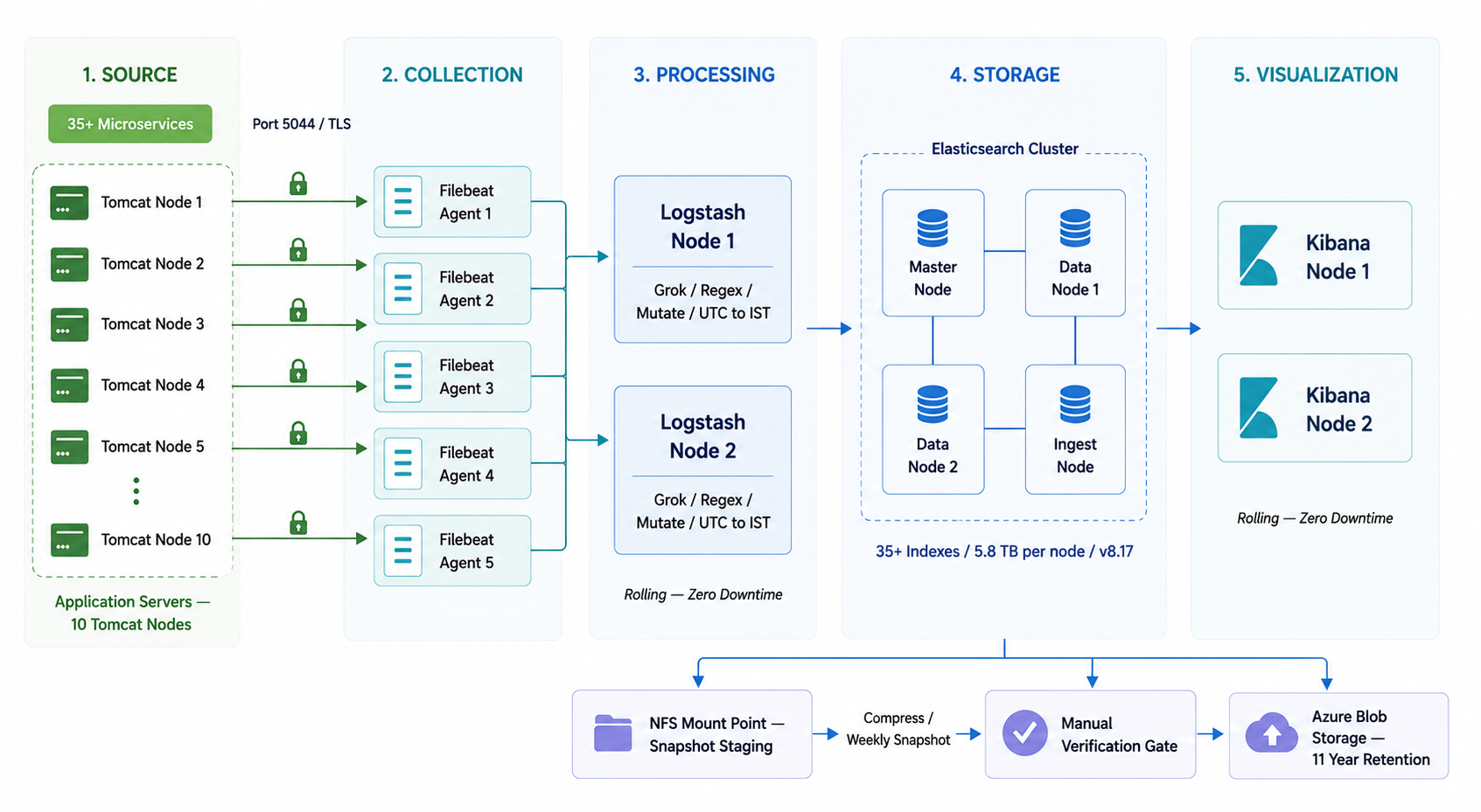 log-aggregation log aggregation