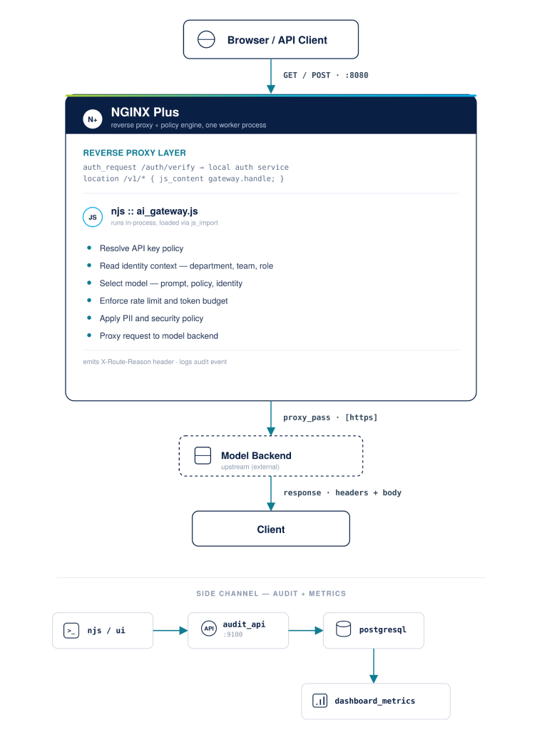 Let NJS build your AI Gateway using NGINX 2 nginx njs blog img
