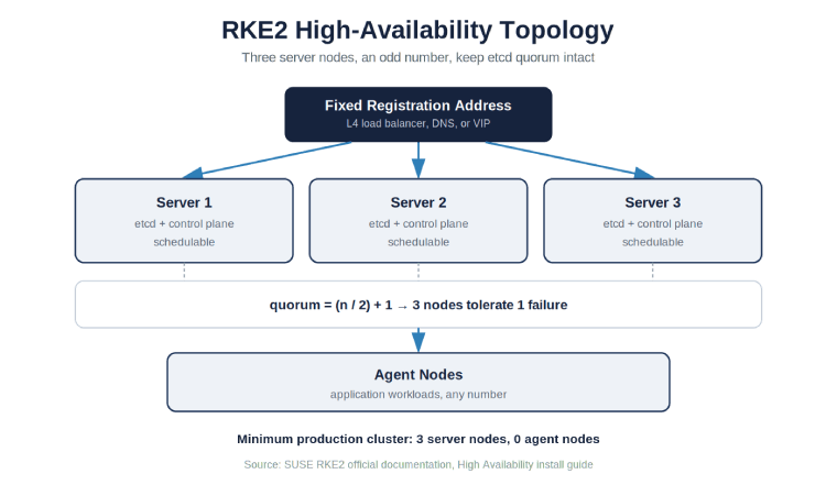 Inside RKE2: The Architecture Behind SUSE's Enterprise Kubernetes Distribution 3 rke2 high img