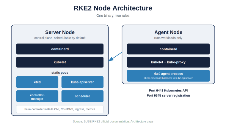 Inside RKE2: The Architecture Behind SUSE's Enterprise Kubernetes Distribution 2 rke2 node img