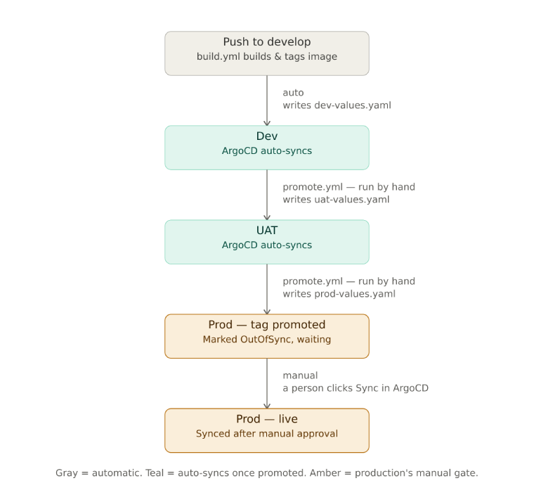 Our GitOps Journey in the AI Era 2 gitops blog img