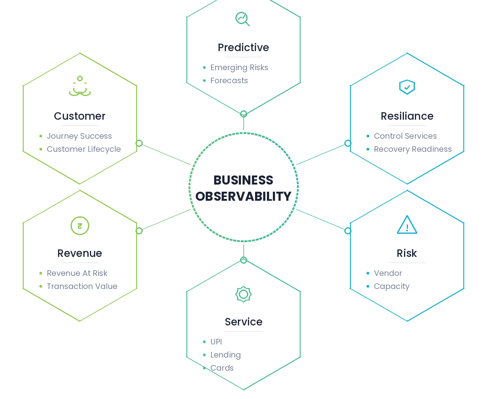 Observability for Business: Use Case in the Banking Industry 2 Business Observability framework: Customer, Revenue, Predictive, Resilience, Risk, Service