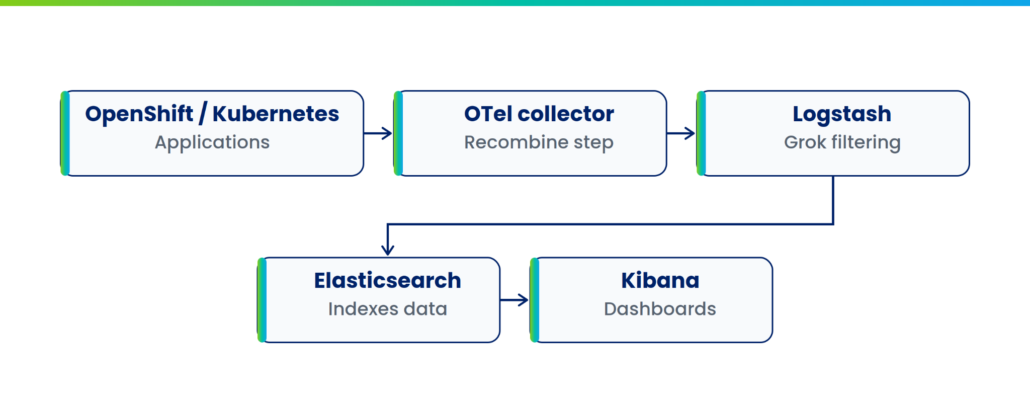 Why We Moved OpenShift Logging Pipeline from Vector to OpenTelemetry 2 why blog img
