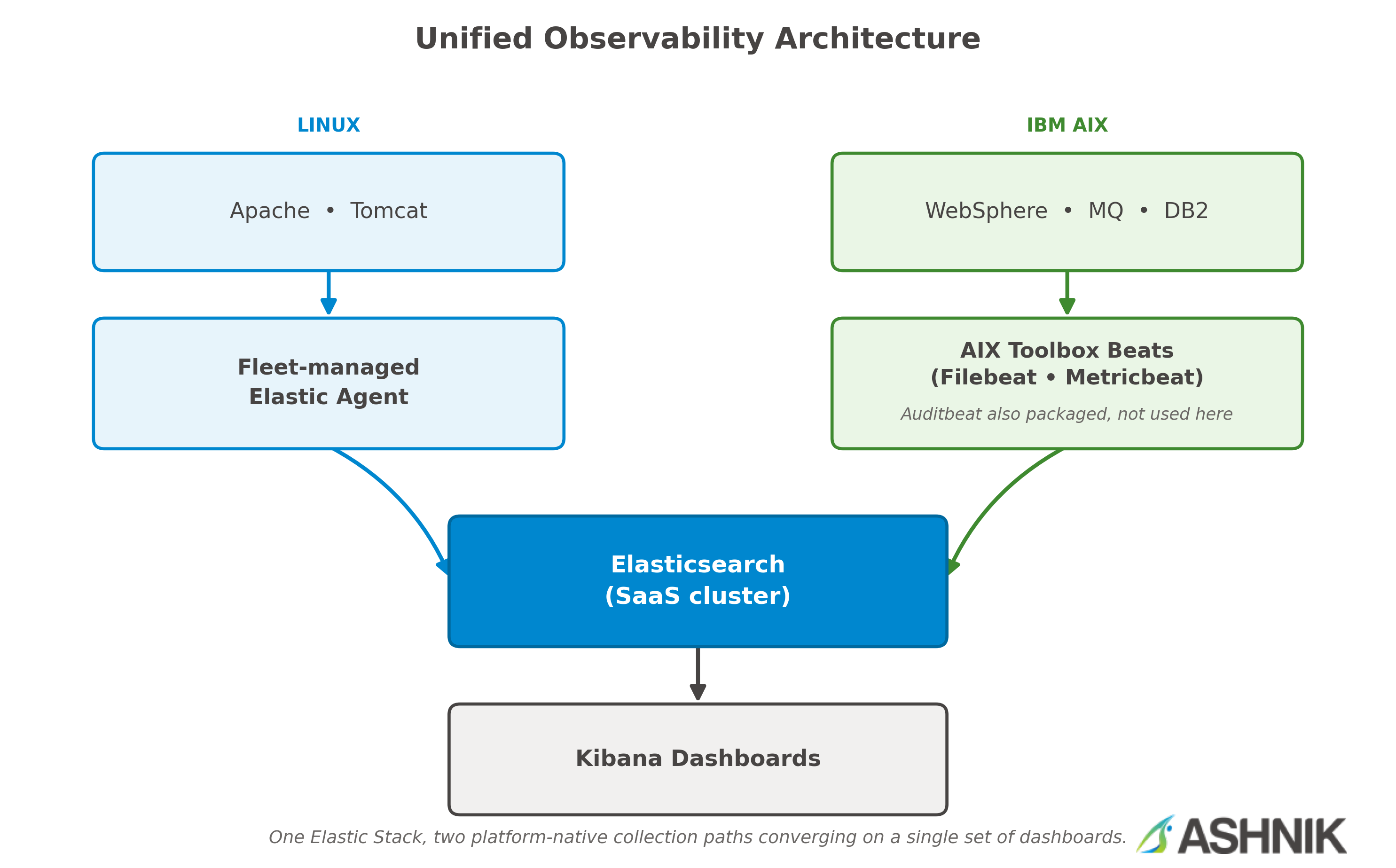 How We Brought IBM AIX Into the Observability Platform 2 blogimg