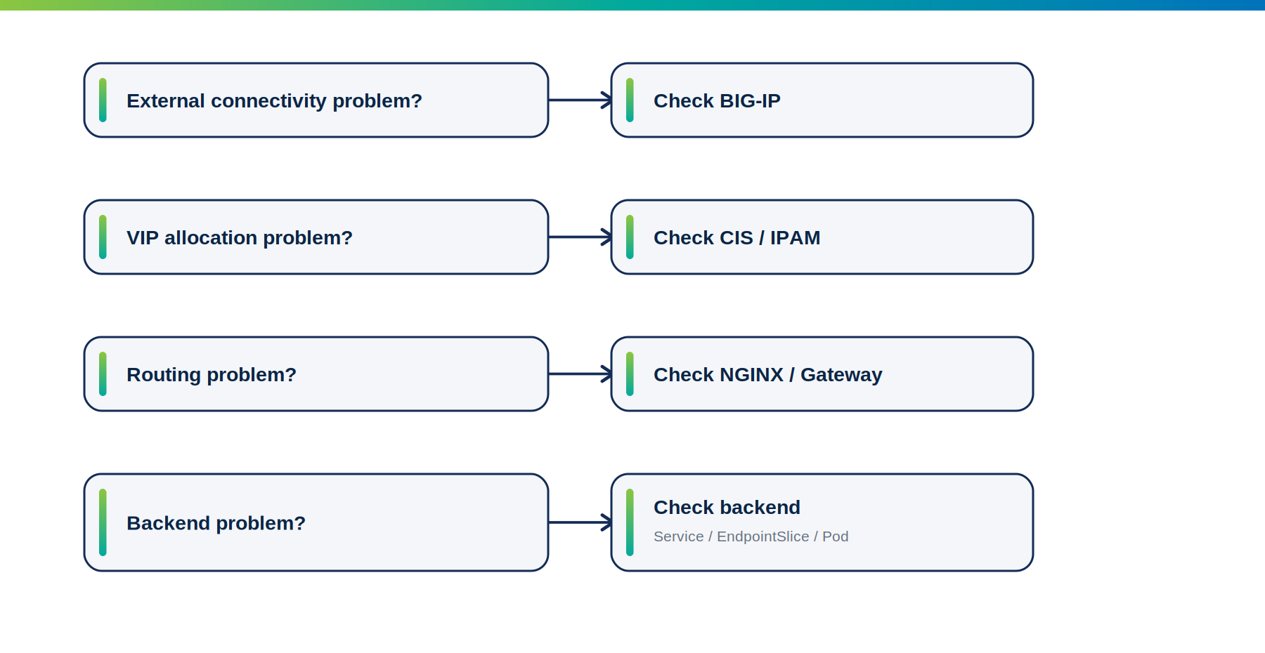 Managing Kubernetes with F5-Native Application Delivery: BIG-IP, NGINX, CIS and IPAM 6 appdeliveryblog5