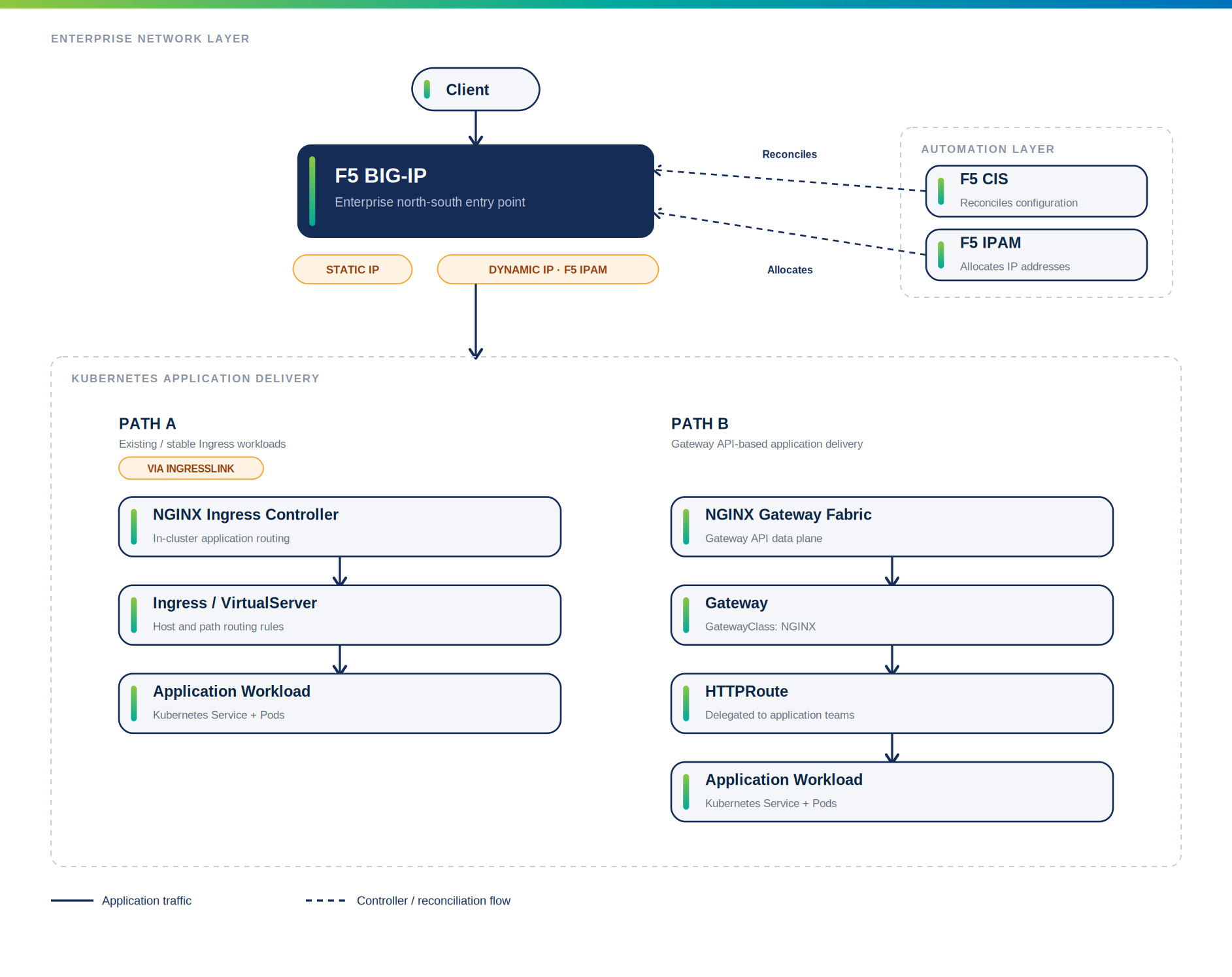 Managing Kubernetes with F5-Native Application Delivery: BIG-IP, NGINX, CIS and IPAM 5 appdeliveryblog4