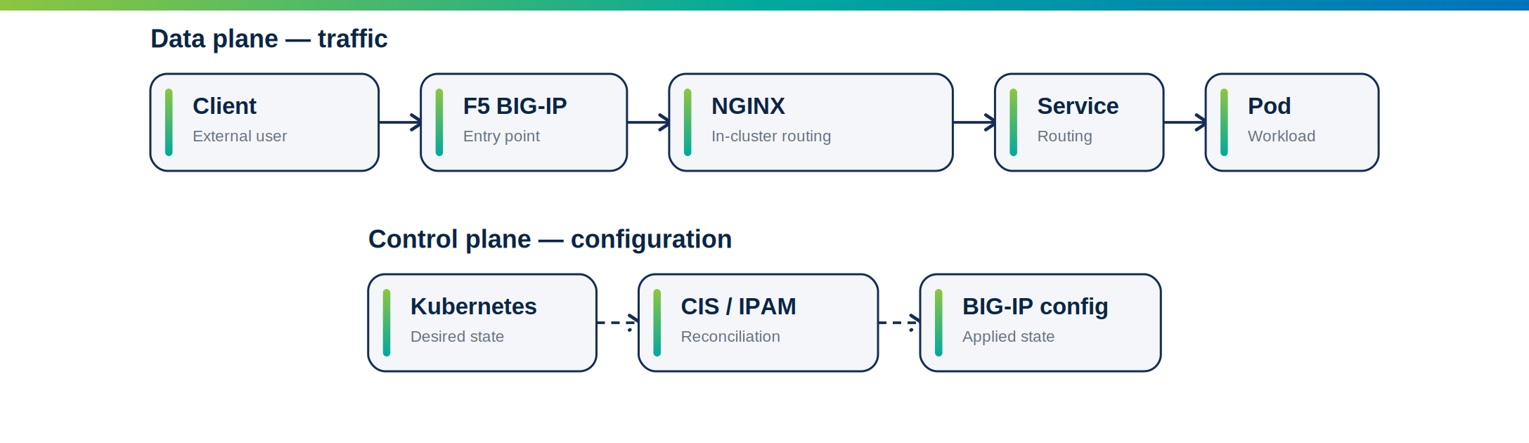 Managing Kubernetes with F5-Native Application Delivery: BIG-IP, NGINX, CIS and IPAM 4 appdeliveryblog3