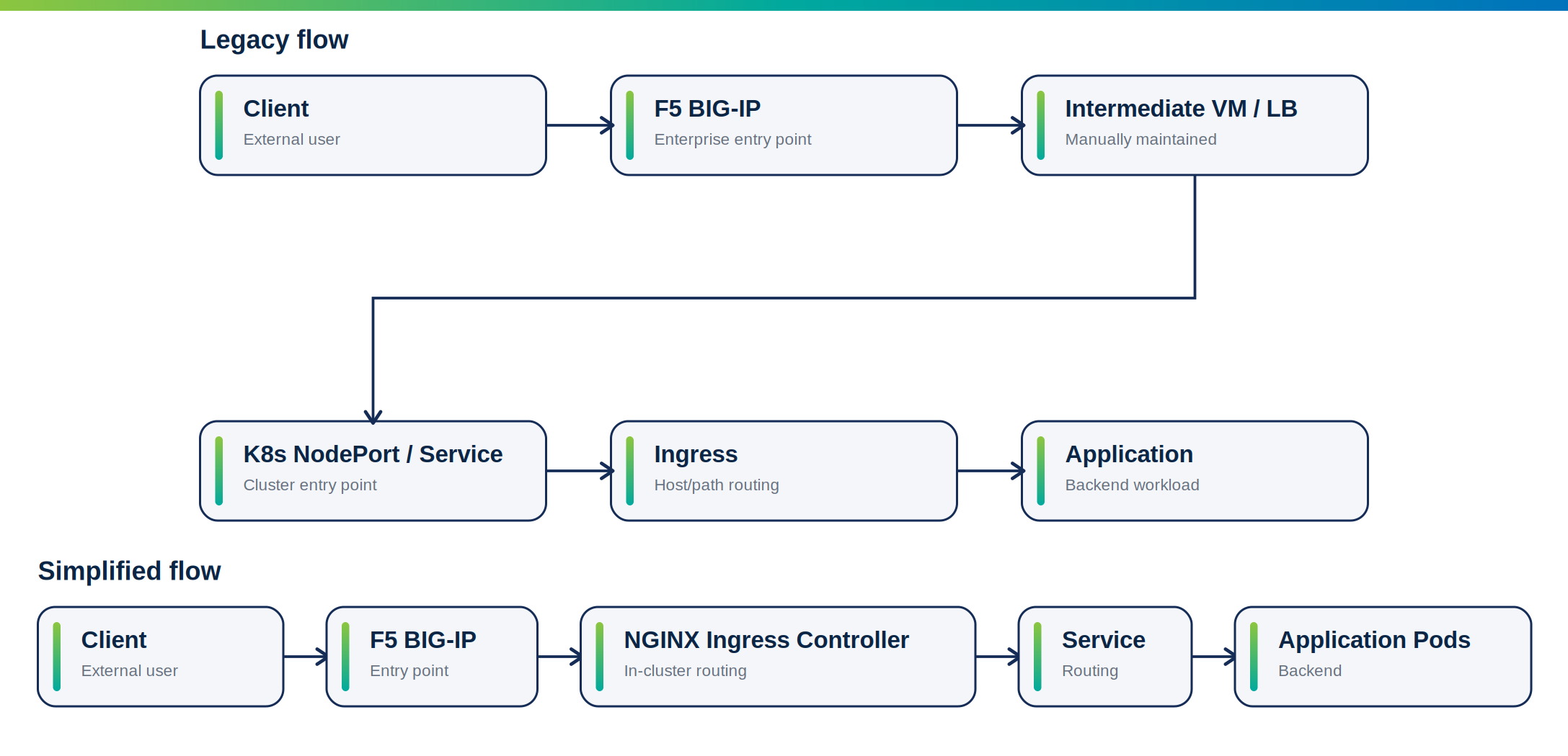 Managing Kubernetes with F5-Native Application Delivery: BIG-IP, NGINX, CIS and IPAM 3 appdeliveryblog2
