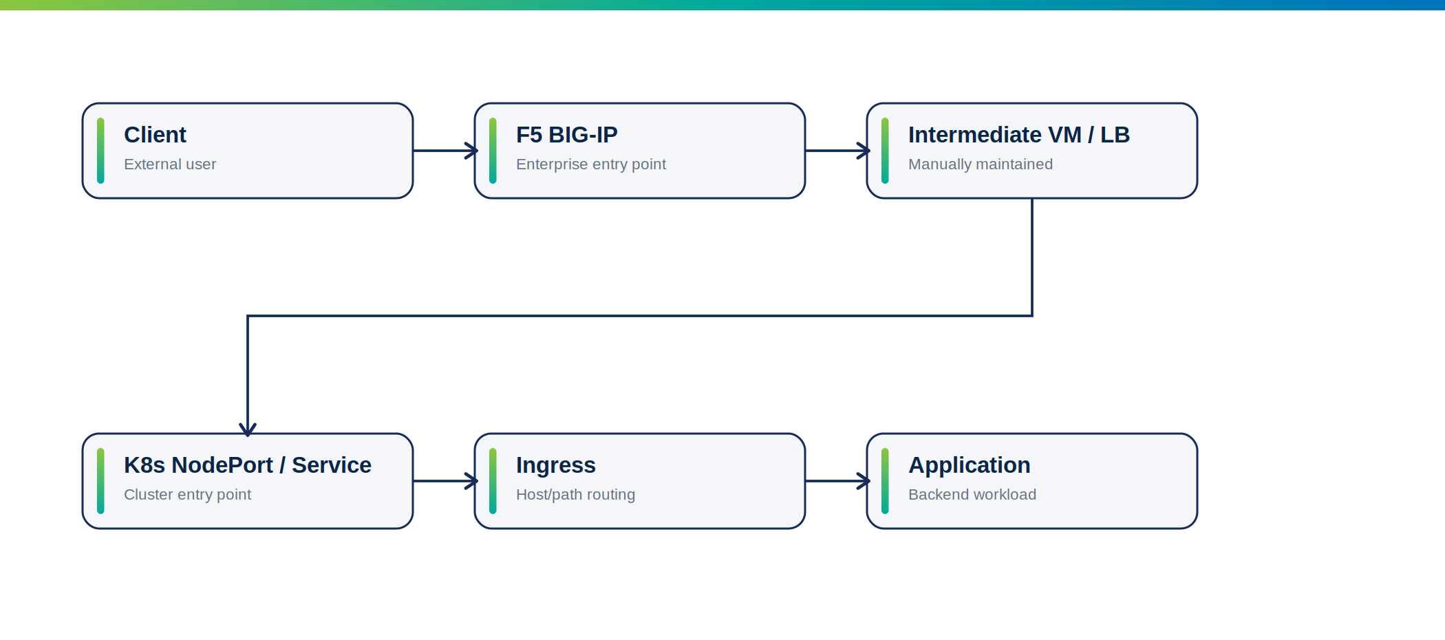 Managing Kubernetes with F5-Native Application Delivery: BIG-IP, NGINX, CIS and IPAM 2 appdeliveryblog1