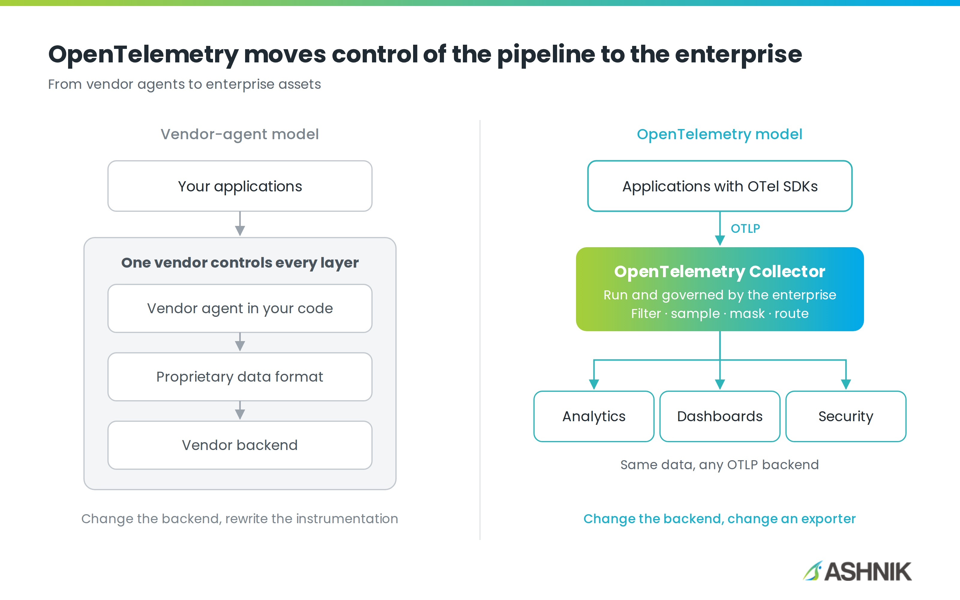 OpenTelemetry Puts You Back in Control of Your Observability 2 vendor blog