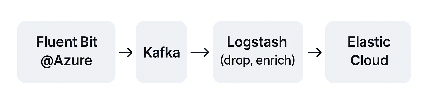 Cross-Cloud Observability Pipelines: Ingest What Matters 2 cross