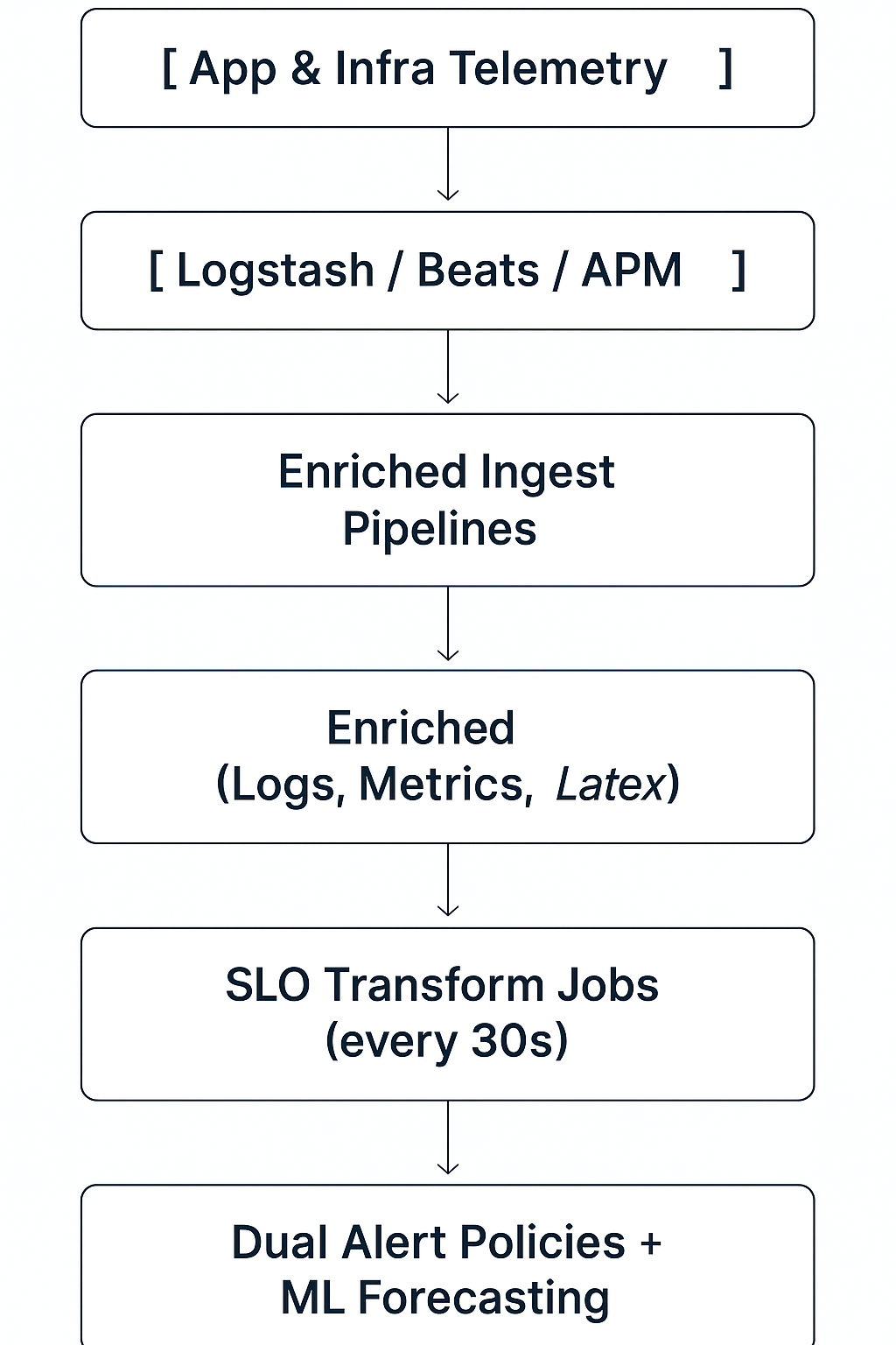 Real-Time SLO Monitoring with Elastic to Track Burn Rate & SLAs 2 blog img